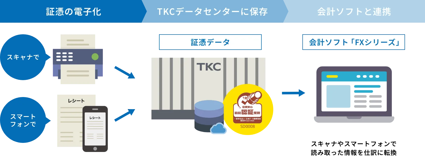 FX シリーズ証憑保存機能